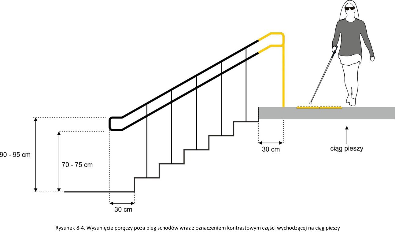 Rysunek 8 4. Wysunięcie poręczy poza bieg schodów wraz z oznaczeniem kontrastowym części wychodzącej na ciąg pieszy 